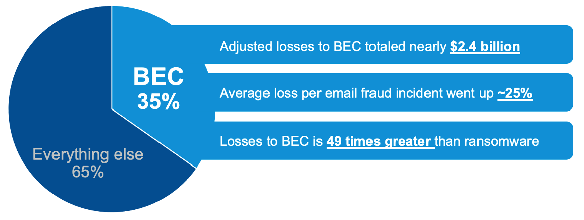 Financial Losses with BEC vs. Everything Else