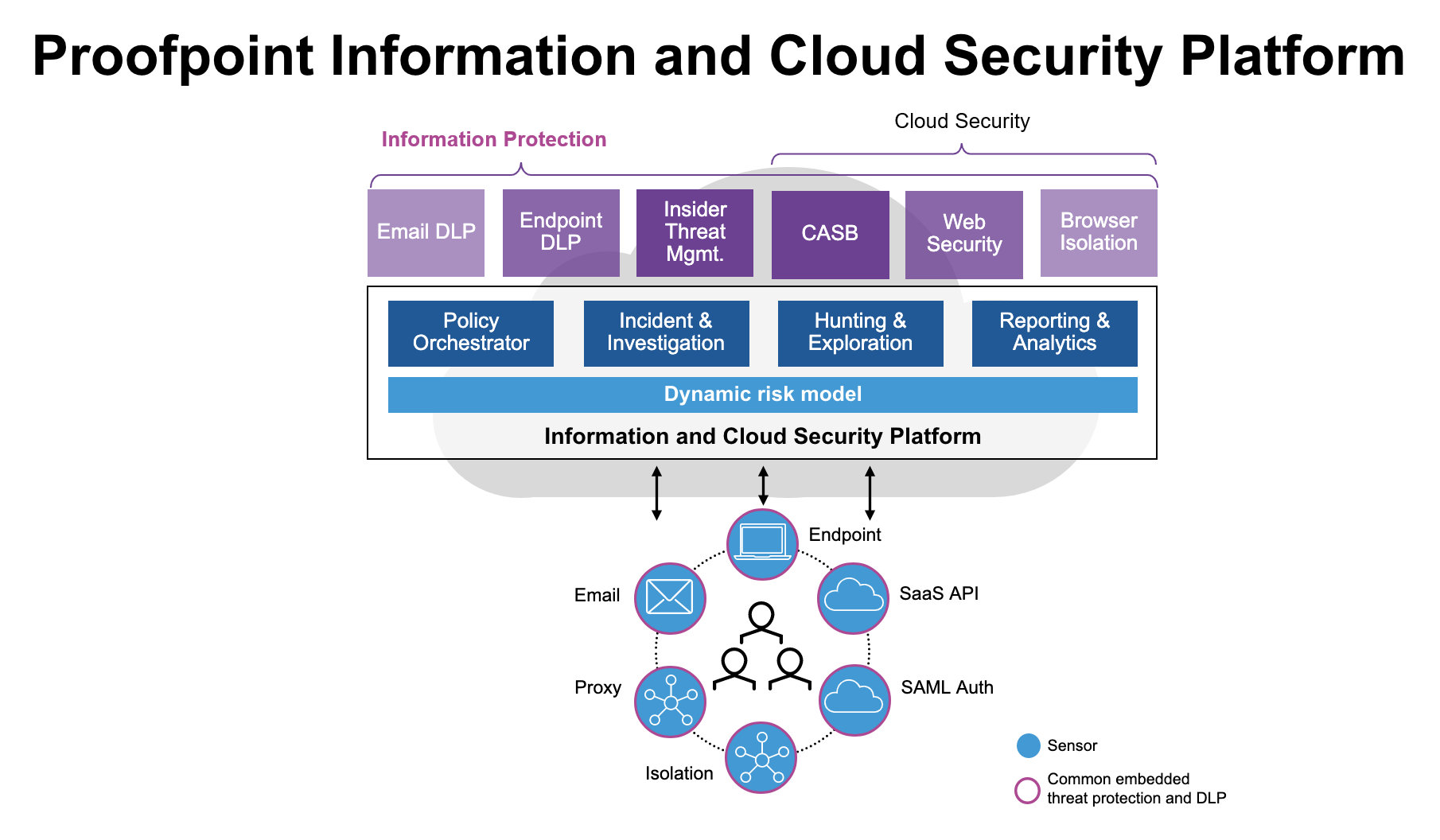 La completa plataforma Information and Cloud Security de Proofpoint brinda funciones potentes para reducir el riesgo de la organización centrado en personas